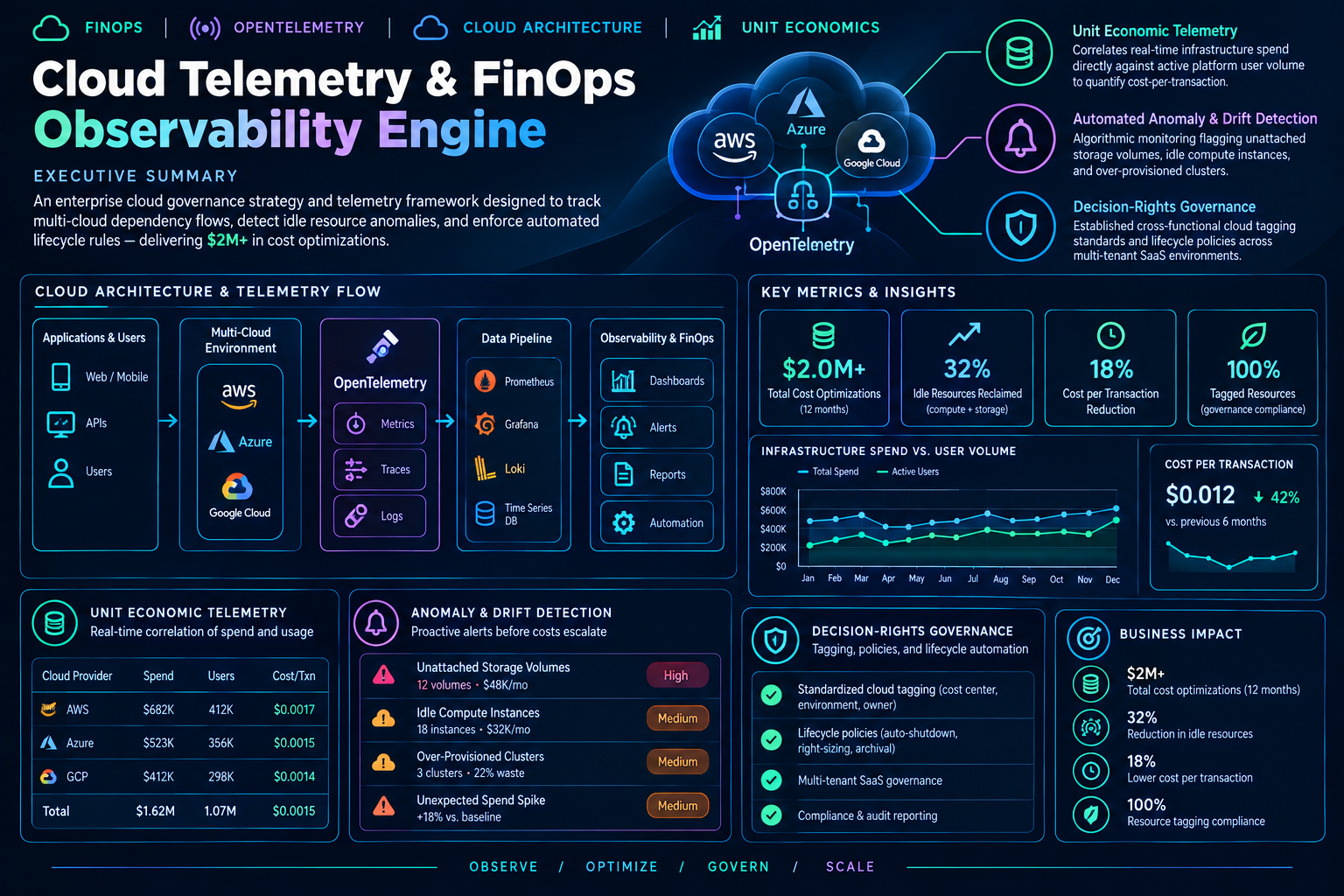 Cloud Telemetry & FinOps Dashboard