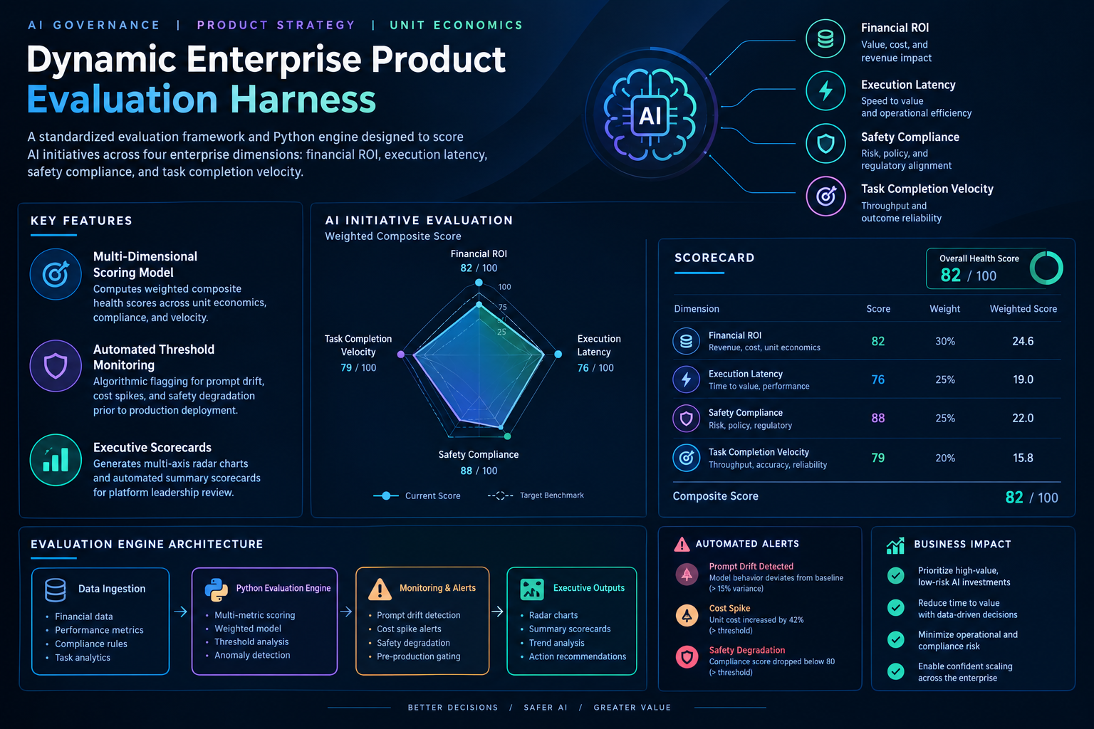 Dynamic Enterprise Product Evaluation Harness Architecture